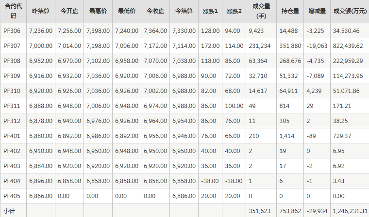 短纤PF期货每日行情表--郑州商品交易所(5.19)