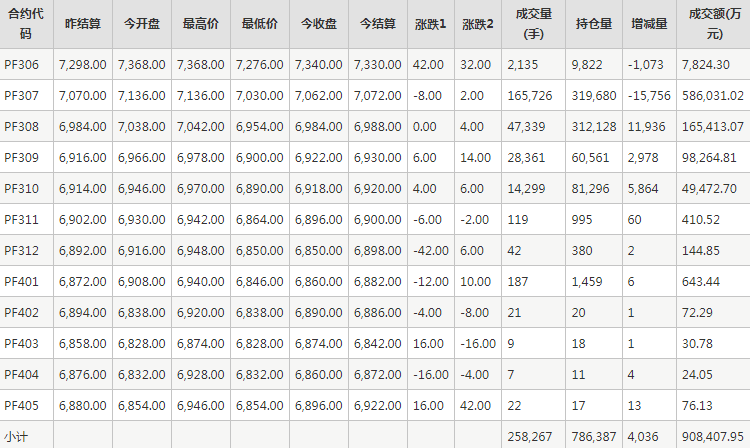短纤PF期货每日行情表--郑州商品交易所(5.24)
