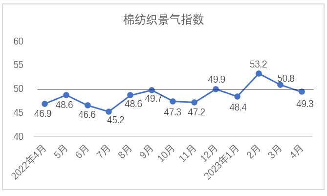 4月中国棉纺织行业景气报告：企业产销略有放缓 行业景气指数回落