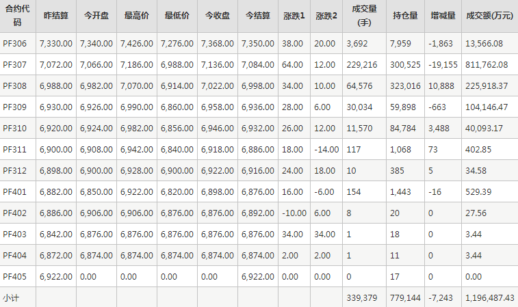 短纤PF期货每日行情表--郑州商品交易所(5.25)