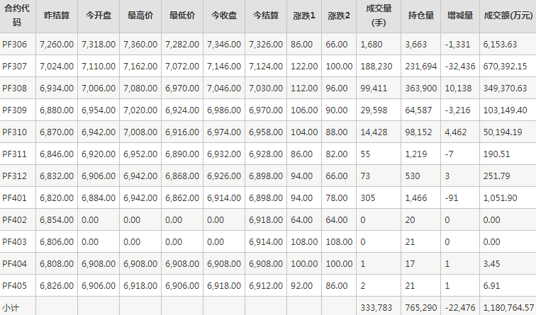 短纤PF期货每日行情表--郑州商品交易所(5.29)