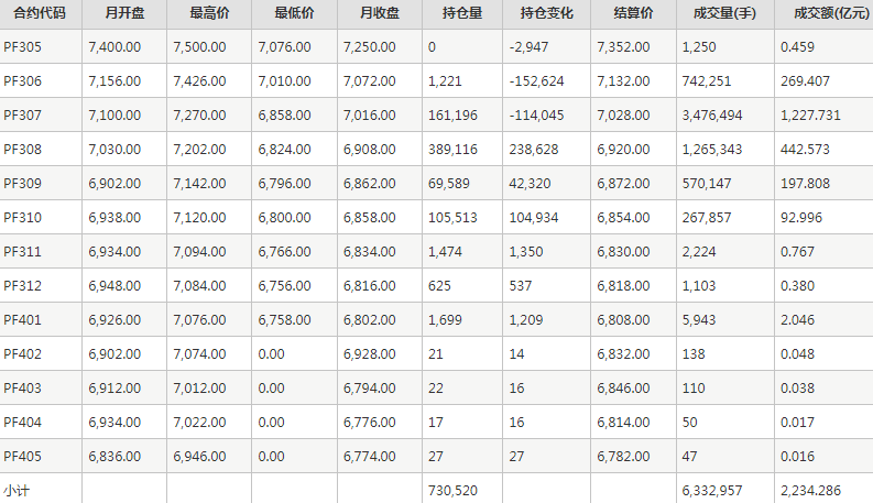 短纤PF期货每月行情--郑州商品交易所(202305)