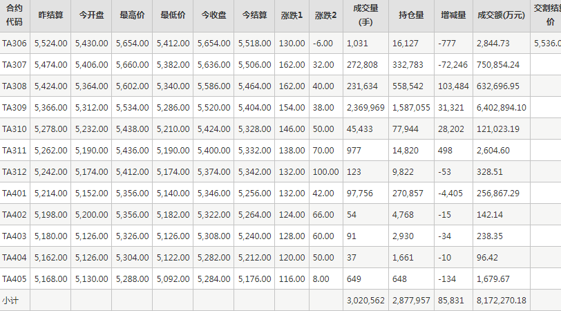 PTA期货每日行情表--郑州商品交易所(6.1)