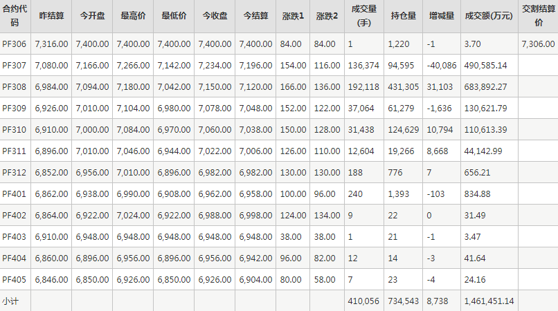 短纤PF期货每日行情表--郑州商品交易所(6.2)