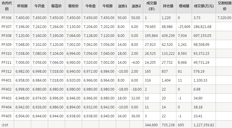 短纤PF期货每日行情表--郑州商品交易所(6.5)