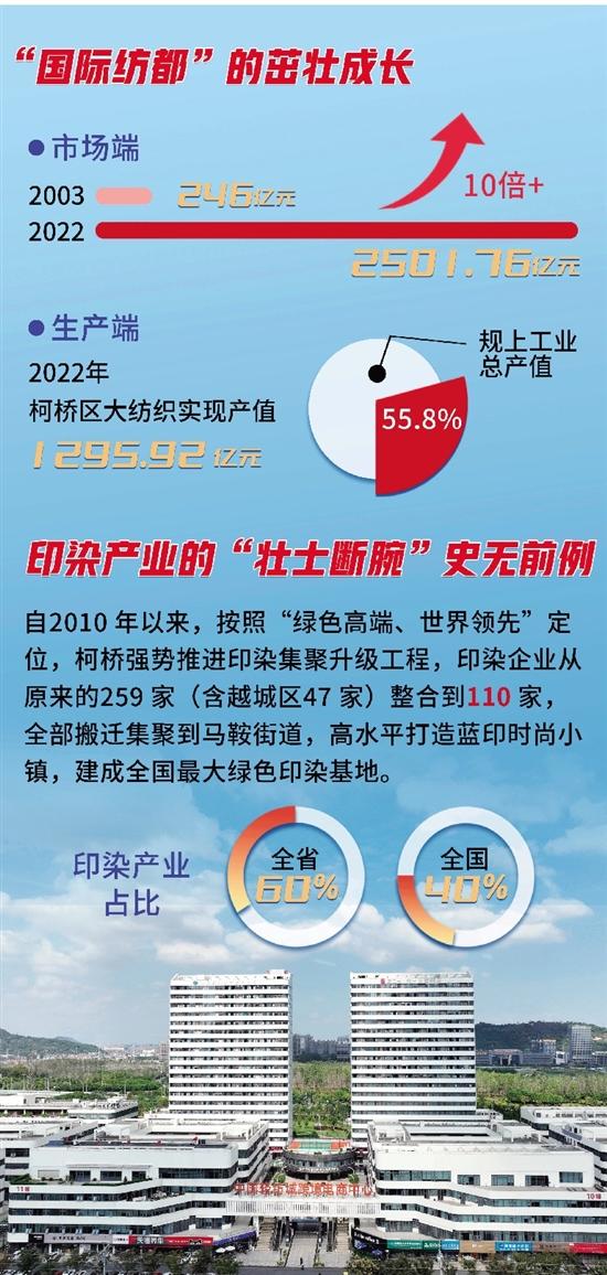 工 業(yè) 先進(jìn)制造托起國際紡都 工 業(yè) 先進(jìn)制造托起國際紡都