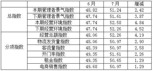 2023年7月纺织服装专业市场景气指数上升