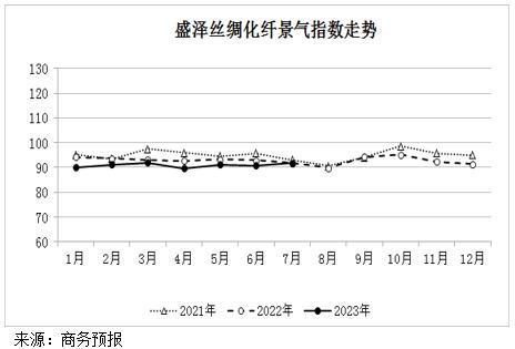 2023年7月份盛泽丝绸化纤景气指数小幅上涨