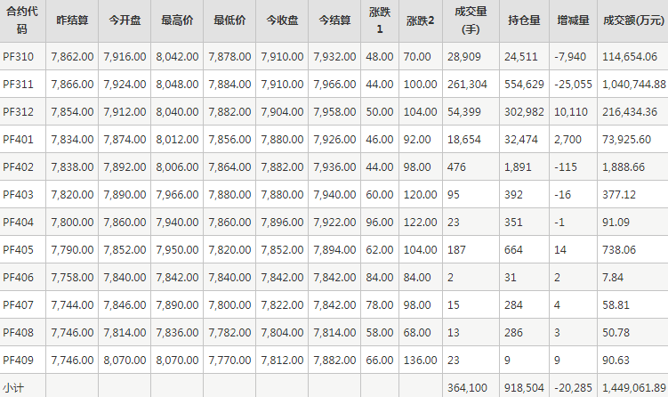 短纤PF期货每日行情表--郑州商品交易所(9.15)