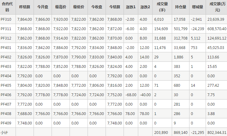 短纤PF期货每日行情表--郑州商品交易所(9.19)