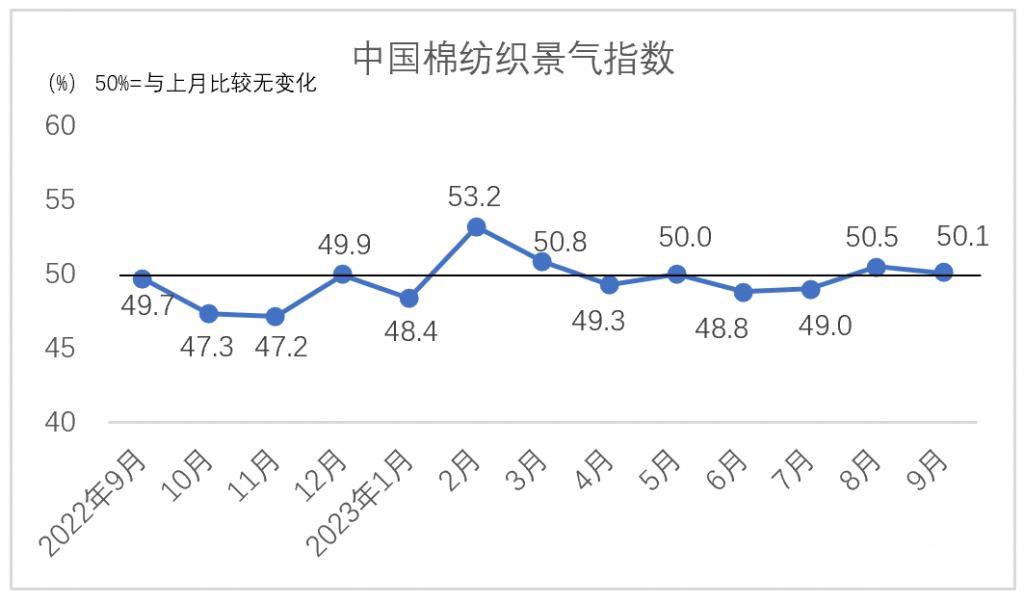 9月中國棉紡織行業(yè)景氣報告:行業(yè)處于景氣水平 后市發(fā)展信心較強 9月中國棉紡織行業(yè)景氣報告:行業(yè)處于景氣水平 后市發(fā)展信心較強