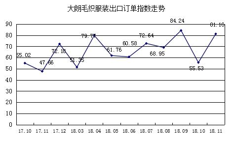 2018年11月大朗毛织价格指数分析