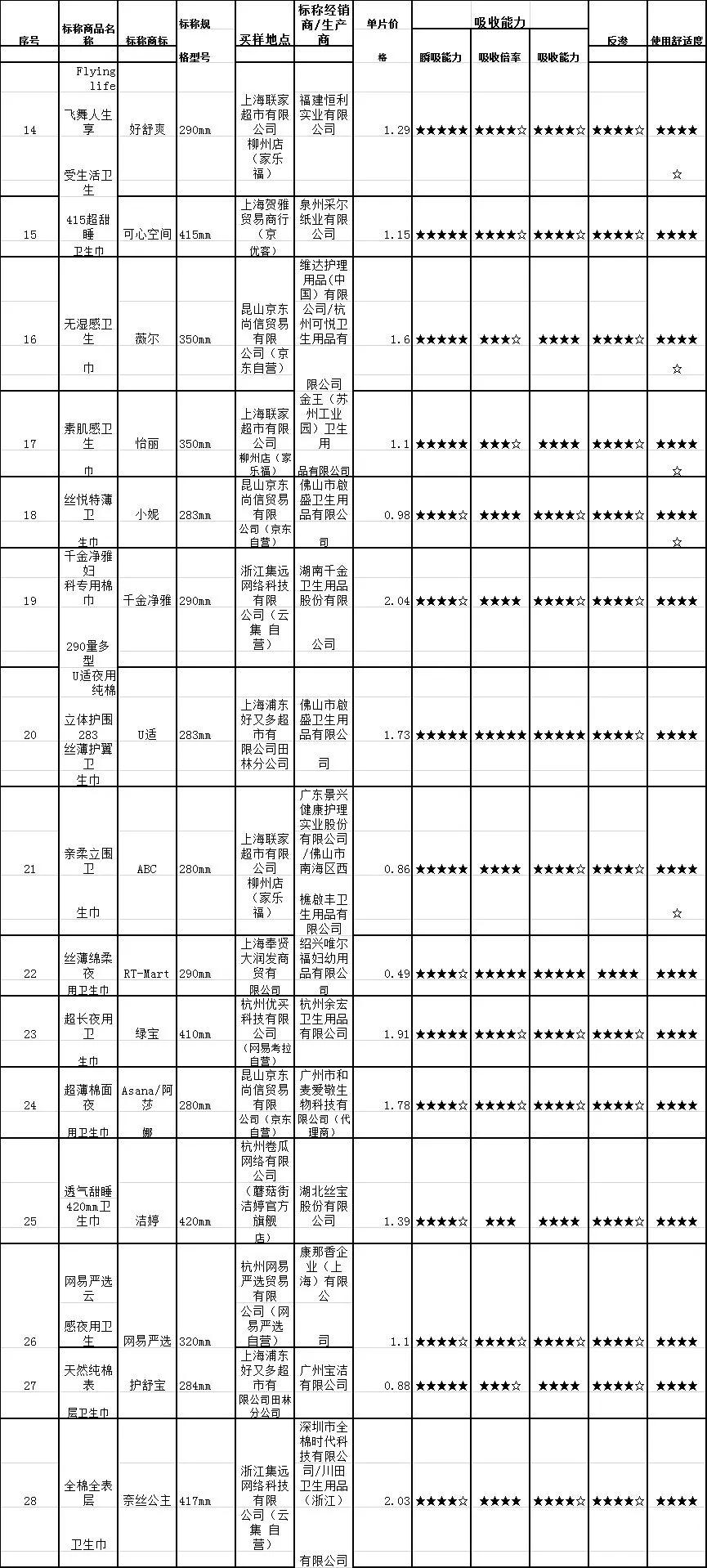 72款卫生巾检测结果发布！