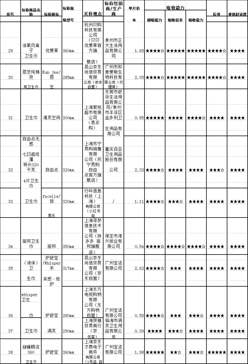 72款卫生巾检测结果发布！