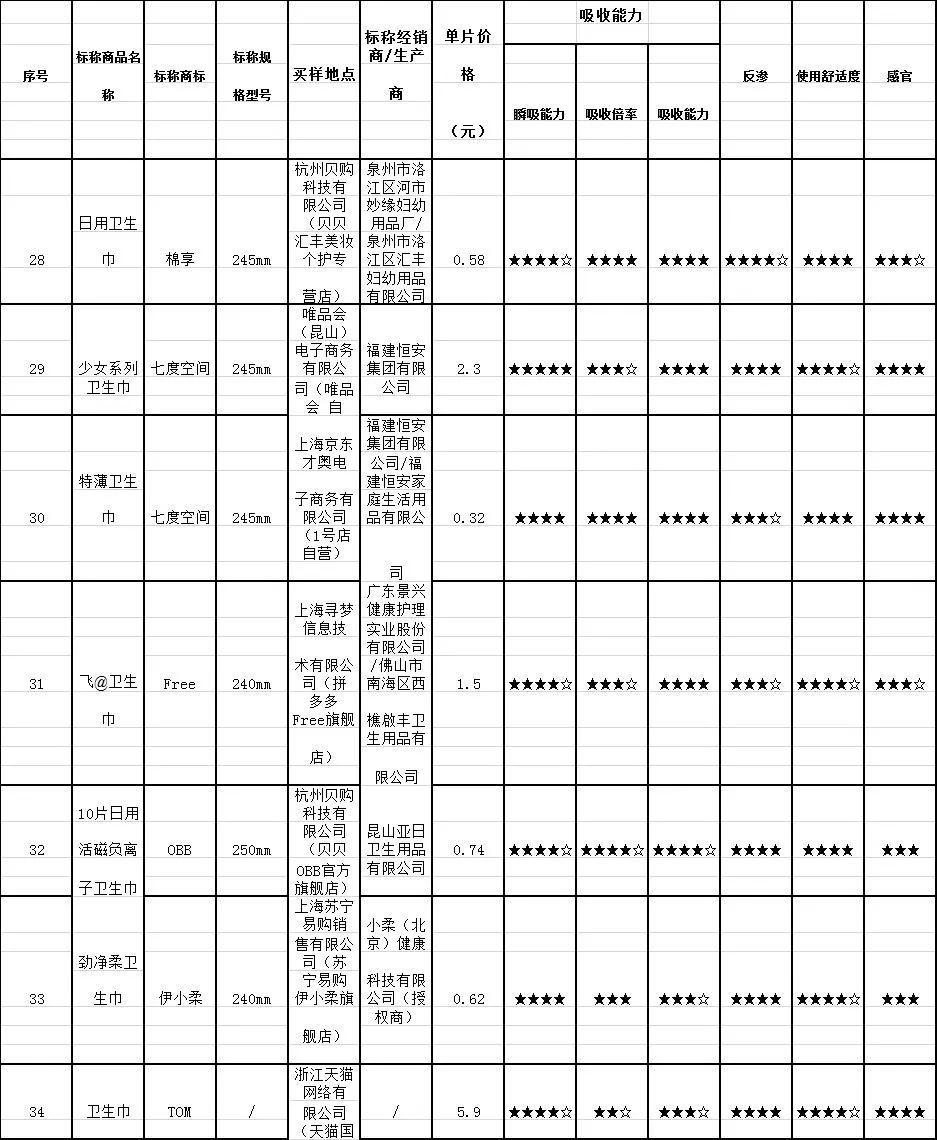 72款卫生巾检测结果发布！