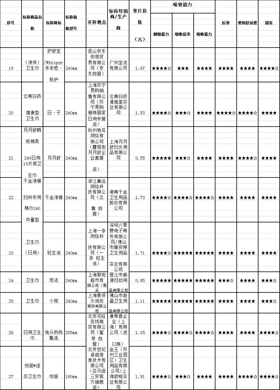 72款卫生巾检测结果发布！
