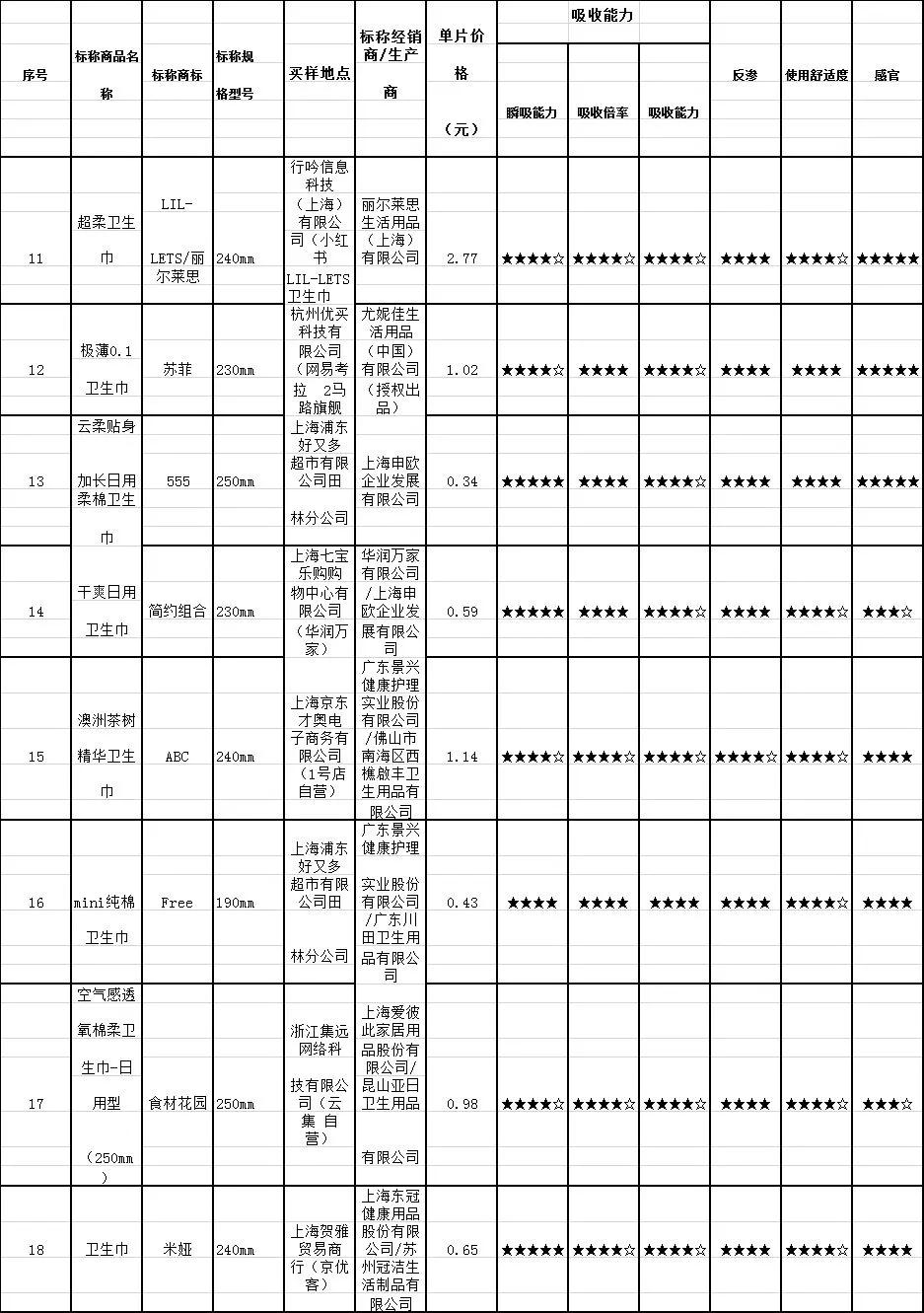 72款卫生巾检测结果发布！