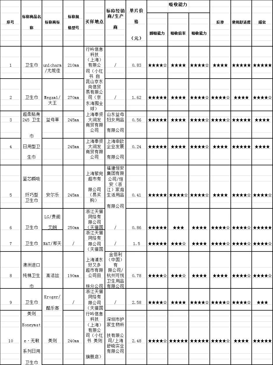 72款卫生巾检测结果发布！