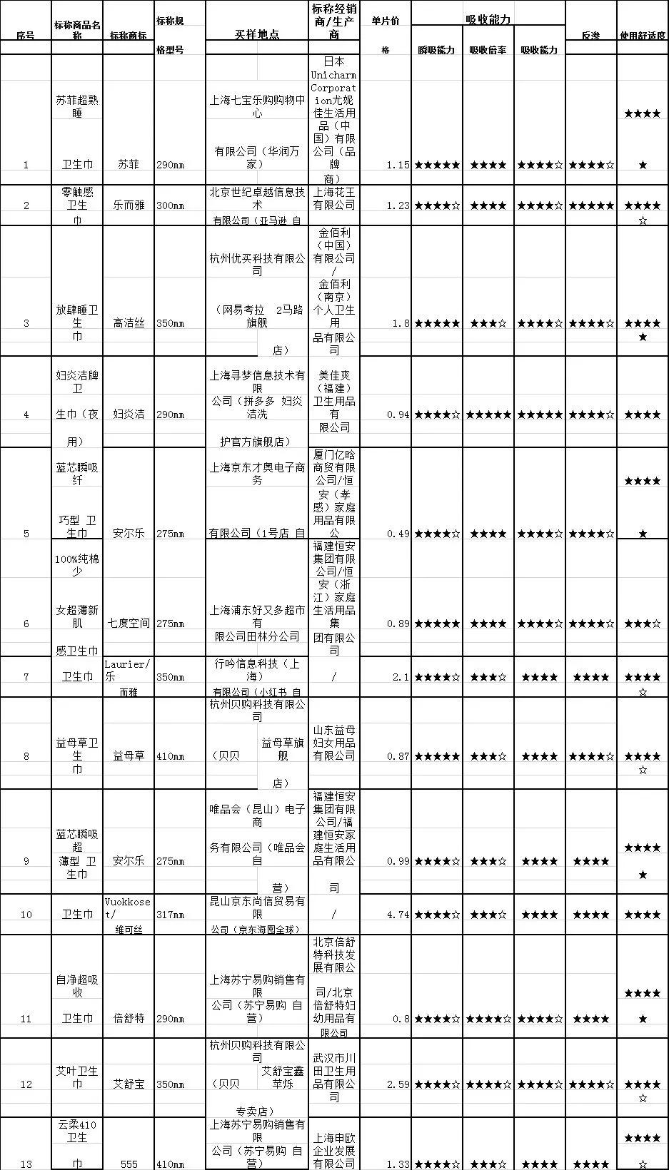 72款卫生巾检测结果发布！