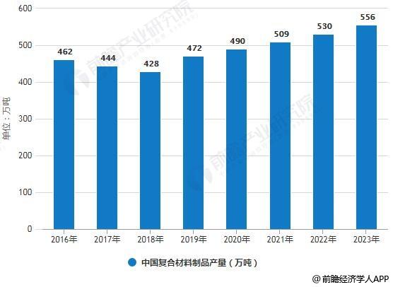 2019年中国复合材料行业市场现状及发展前景