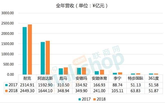 八大国内外知名运动品牌大PK 2018年谁最滋润？