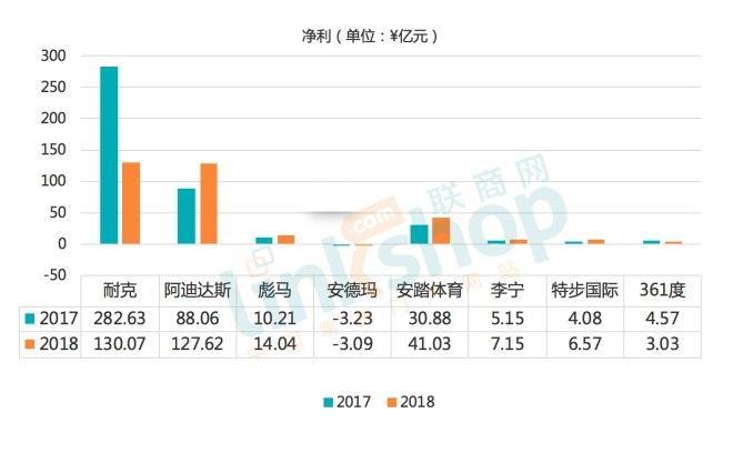 八大国内外知名运动品牌大PK 2018年谁最滋润？