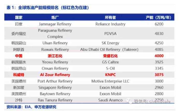 荣盛再扩张:入股浙油中心,石化项目获农行