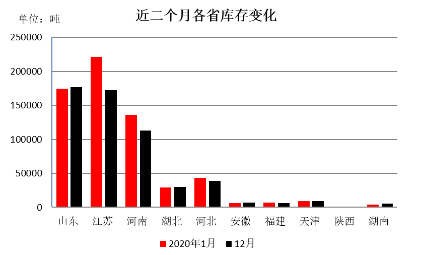 二,新疆棉花库存小幅下降