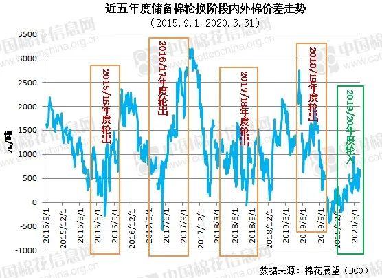 期货手续费