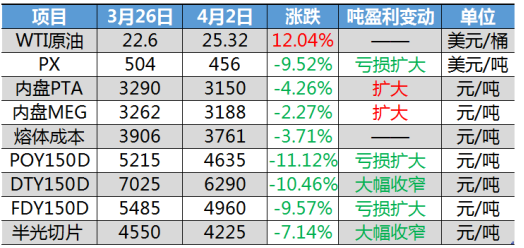 石油价格战现平息迹象,涤丝产销突破300%!聚酯行情走势几何?