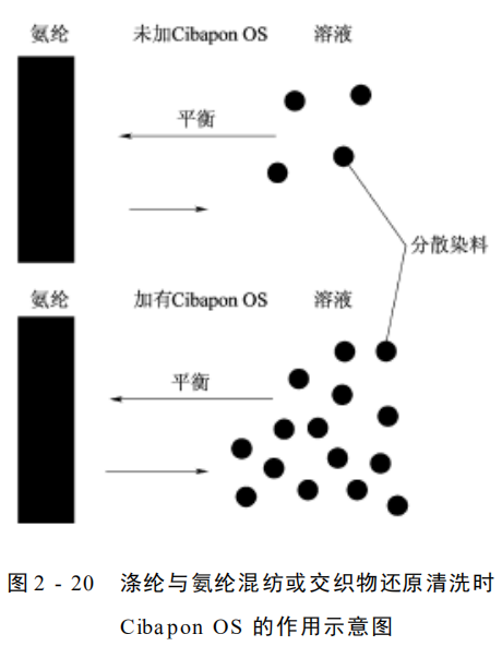 常见含氨纶纺织品的染色工艺