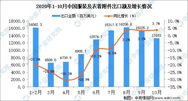 年10月中国服装及衣着附件出口数据统计分析 纺织资讯 纺织网 纺织综合服务商