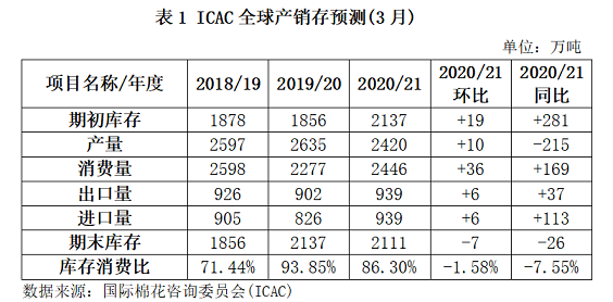 中国棉花市场月报(2021年3月)