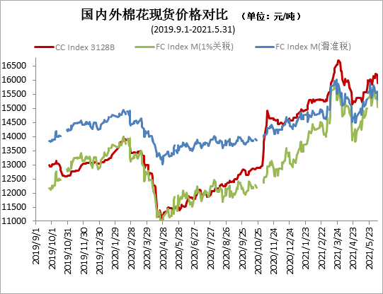 4,棉纱类成品价格上涨