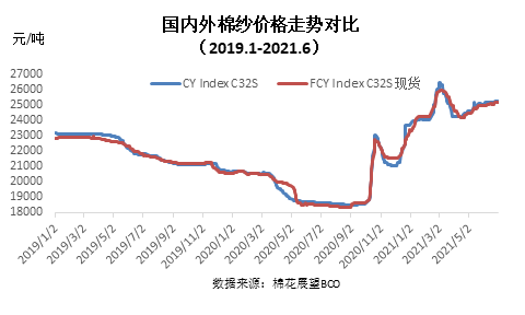 6月棉纺织企业调查报告棉纱价格继续上涨企业生产环比持平