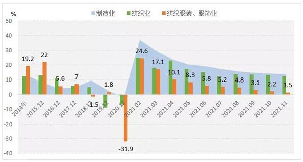 2021年111月中国服装行业经济运行简报