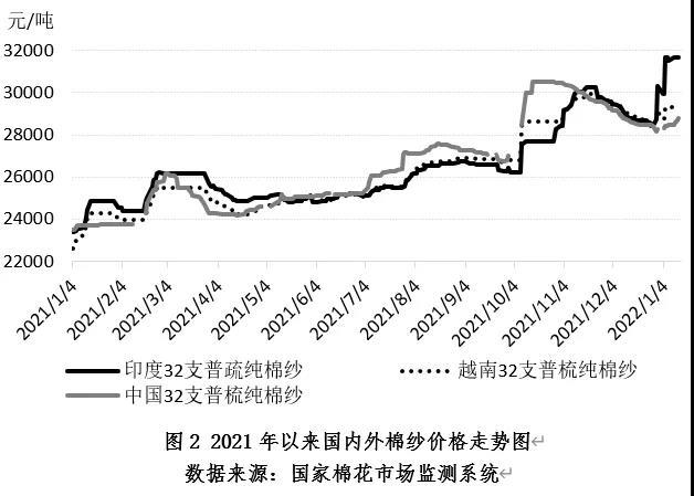 中国棉花市场月报2022年1月