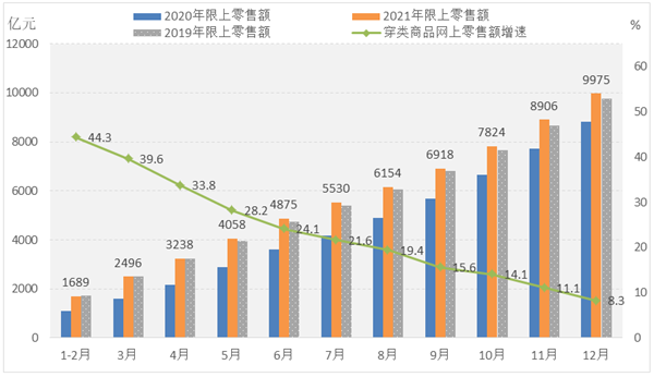 bob体育app2021年中国服装行业经济运行分析（节选）(图2)