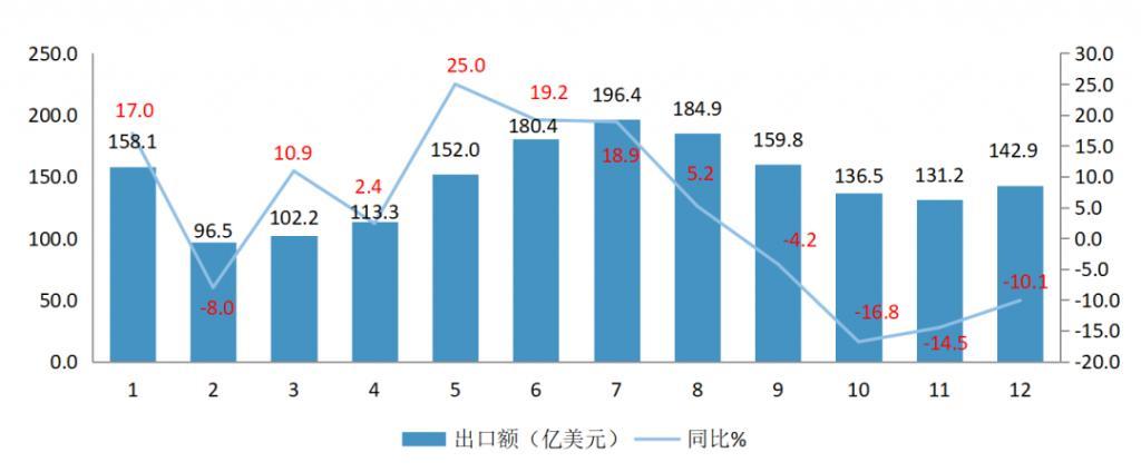 2022年我国服装出口分析与2023年展望双赢彩票(图1)