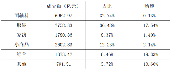 2022年我国纺织服装专业市场运行分析双赢彩票(图7)