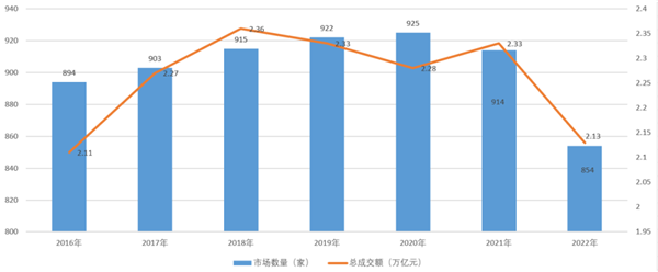 2022年我国纺织服装专业市场运行分析双赢彩票(图1)