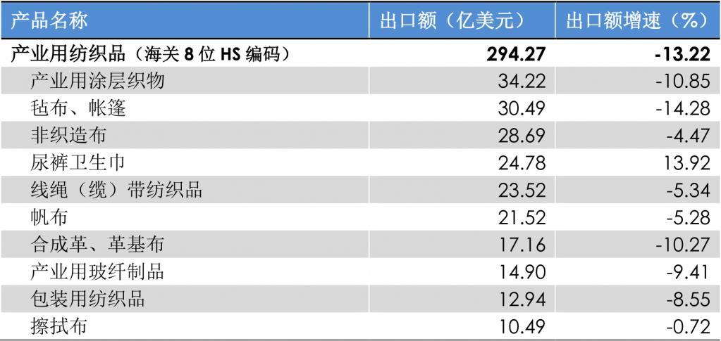 2023年前三季度我国产业用纺织品行业运行简况 纺织资讯 纺织网 纺织综合服务商