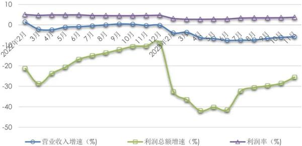 2023年1-11月我国产业用纺织品行业运行简况