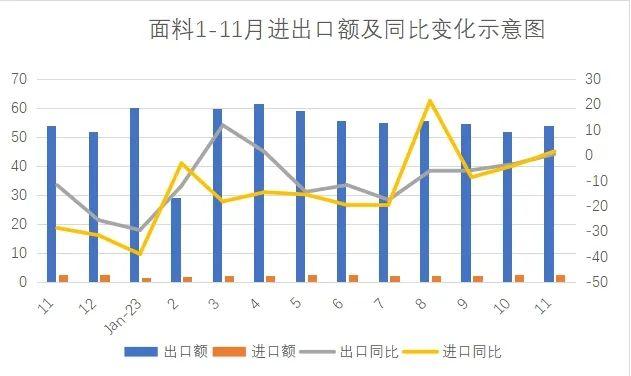 2023年1-11月全国面料进出口概况(图1)