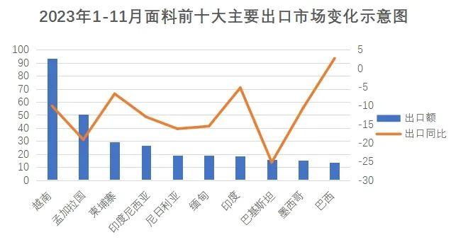 2023年1-11月全国面料进出口概况(图2)
